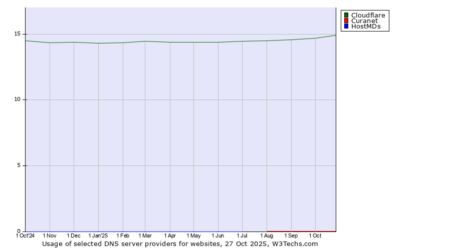 Historical trends in the usage of Cloudflare vs. Curanet vs. HostMDs