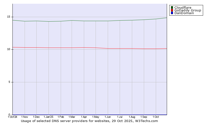 Historical trends in the usage of Cloudflare vs. GoDaddy Group vs. DanDomain