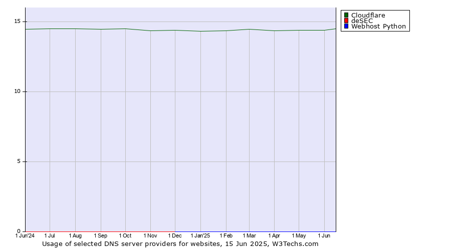 Historical trends in the usage of Cloudflare vs. deSEC vs. Webhost Python