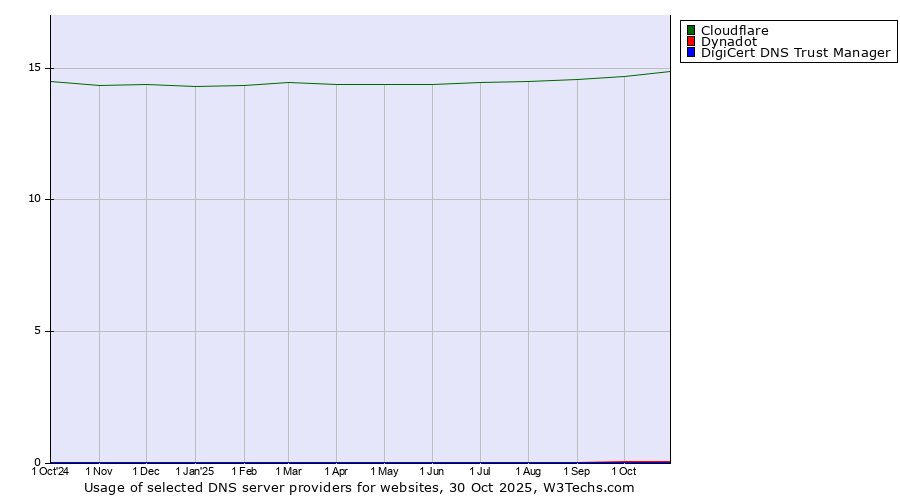 Historical trends in the usage of Cloudflare vs. Dynadot vs. DigiCert DNS Trust Manager