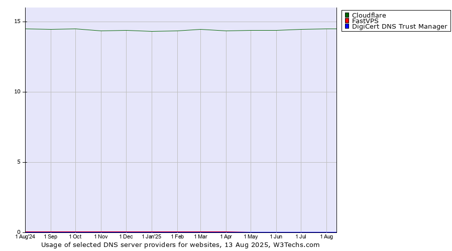 Historical trends in the usage of Cloudflare vs. FastVPS vs. DigiCert DNS Trust Manager