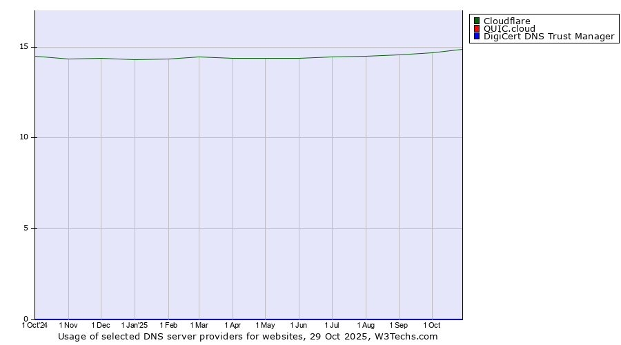 Historical trends in the usage of Cloudflare vs. QUIC.cloud vs. DigiCert DNS Trust Manager