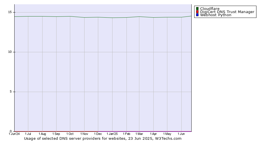 Historical trends in the usage of Cloudflare vs. DigiCert DNS Trust Manager vs. Webhost Python