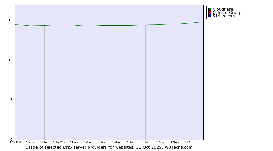 Historical trends in the usage of Cloudflare vs. Celeste Group vs. 51dns.com
