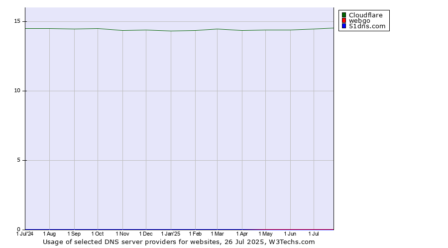 Historical trends in the usage of Cloudflare vs. webgo vs. 51dns.com