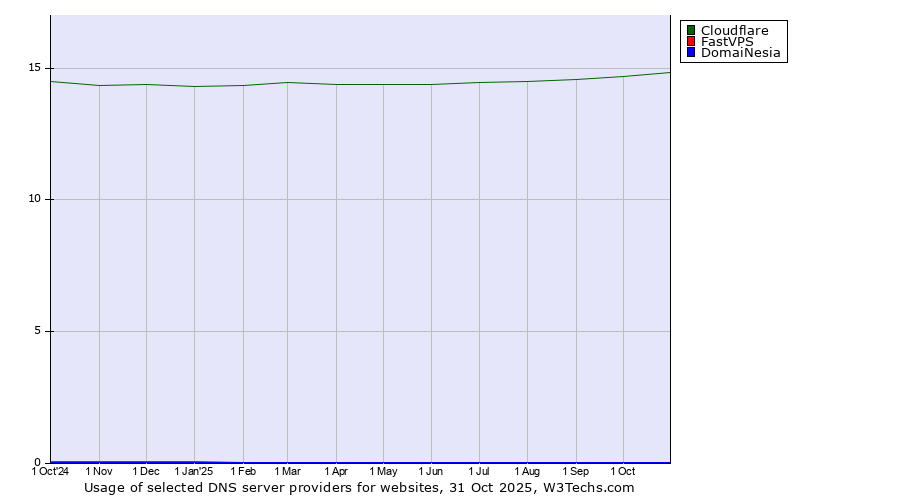 Historical trends in the usage of Cloudflare vs. FastVPS vs. DomaiNesia