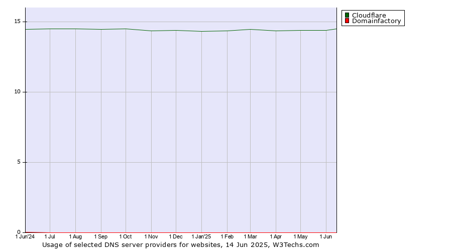 Historical trends in the usage of Cloudflare vs. Domainfactory