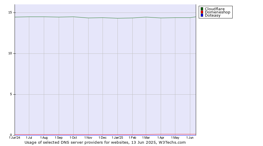 Historical trends in the usage of Cloudflare vs. Domeneshop vs. Doteasy