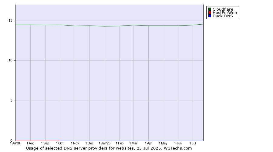 Historical trends in the usage of Cloudflare vs. HostForWeb vs. Duck DNS