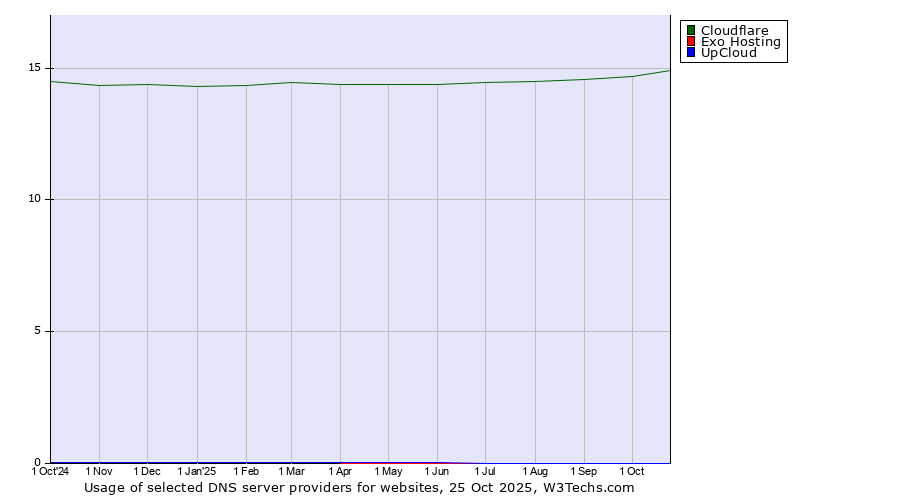Historical trends in the usage of Cloudflare vs. Exo Hosting vs. UpCloud