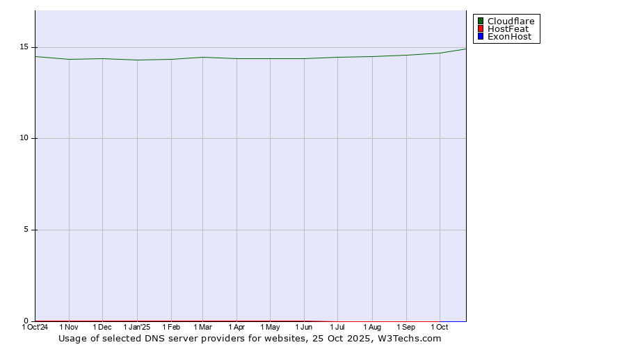 Historical trends in the usage of Cloudflare vs. HostFeat vs. ExonHost
