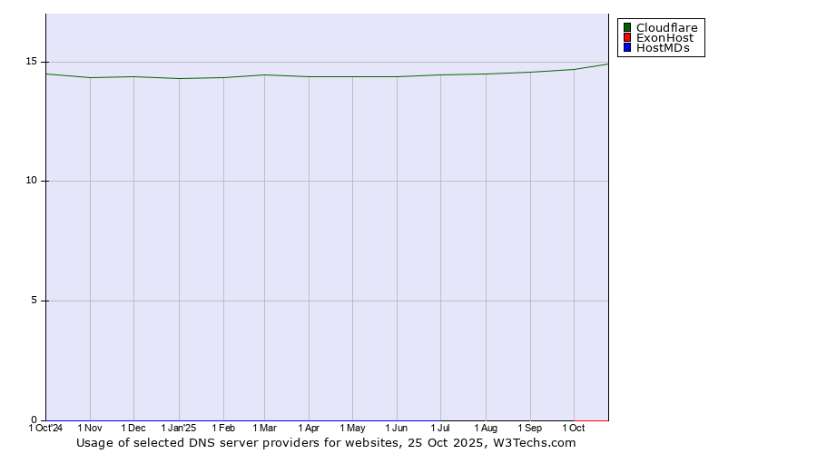 Historical trends in the usage of Cloudflare vs. ExonHost vs. HostMDs
