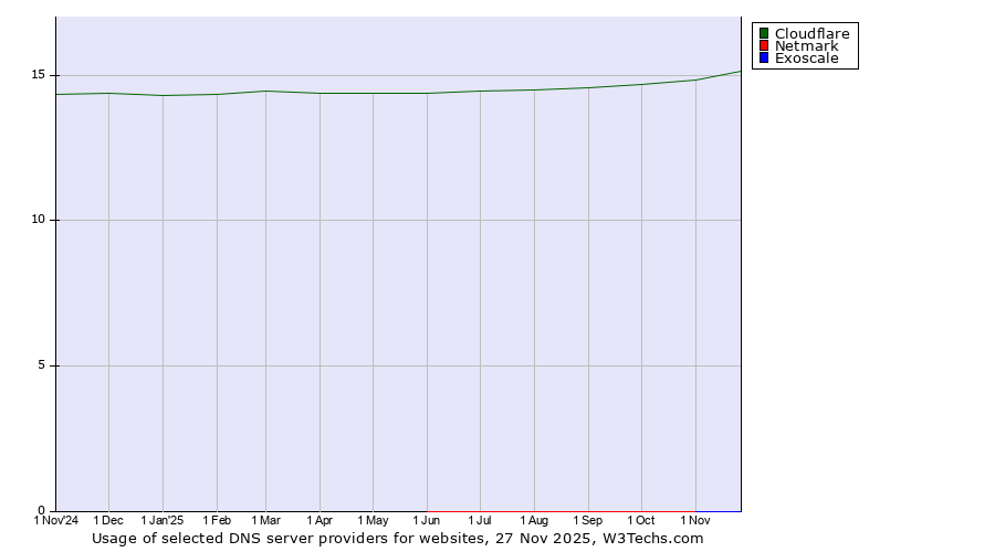 Historical trends in the usage of Cloudflare vs. Netmark vs. Exoscale