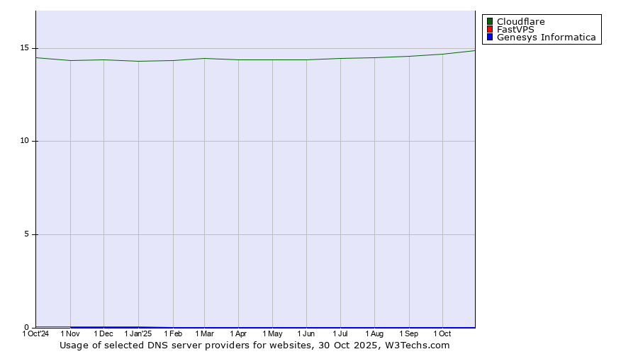Historical trends in the usage of Cloudflare vs. FastVPS vs. Genesys Informatica