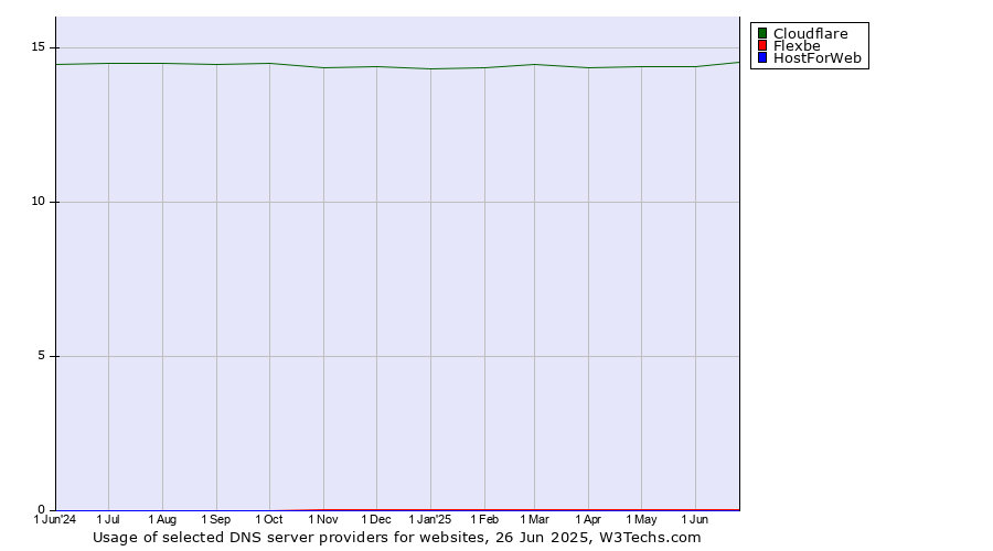 Historical trends in the usage of Cloudflare vs. Flexbe vs. HostForWeb