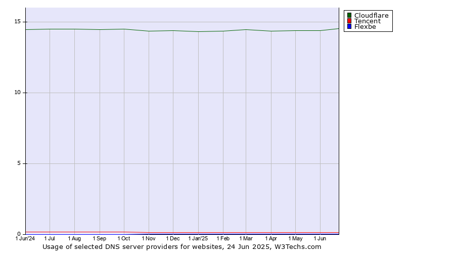 Historical trends in the usage of Cloudflare vs. Tencent vs. Flexbe
