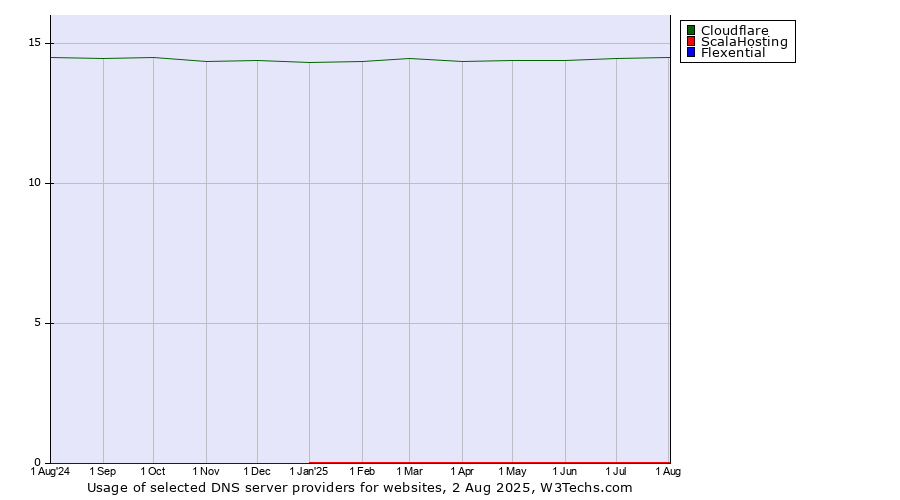 Historical trends in the usage of Cloudflare vs. ScalaHosting vs. Flexential