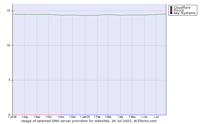 Historical trends in the usage of Cloudflare vs. Fluccs vs. Key-Systems