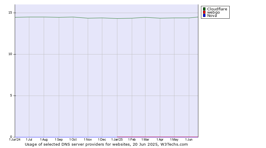 Historical trends in the usage of Cloudflare vs. webgo vs. Nova