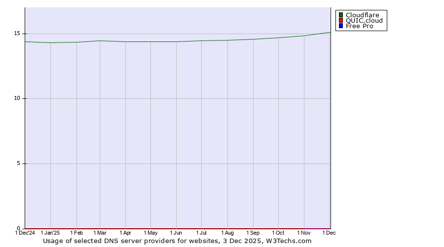Historical trends in the usage of Cloudflare vs. QUIC.cloud vs. Free Pro