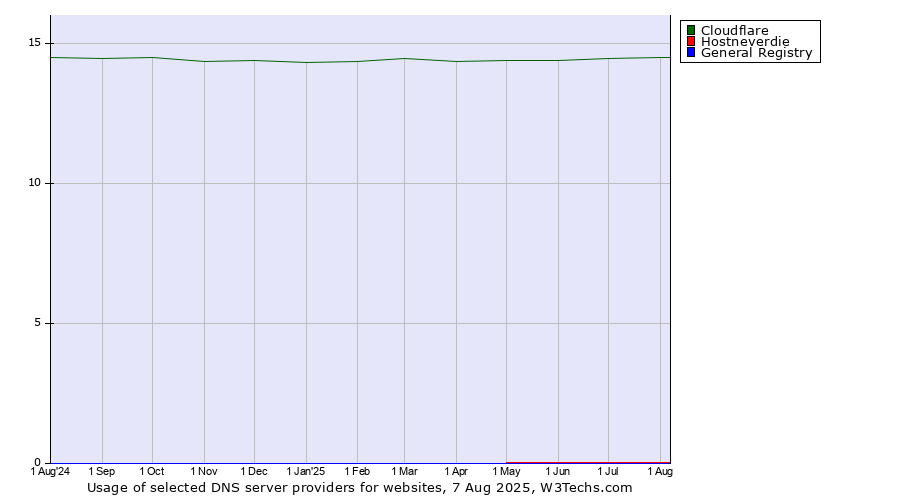Historical trends in the usage of Cloudflare vs. Hostneverdie vs. General Registry