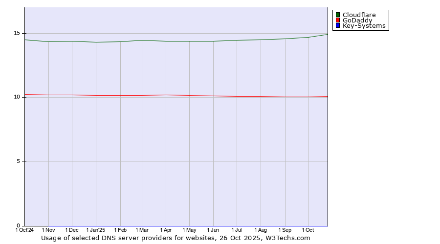 Historical trends in the usage of Cloudflare vs. GoDaddy vs. Key-Systems