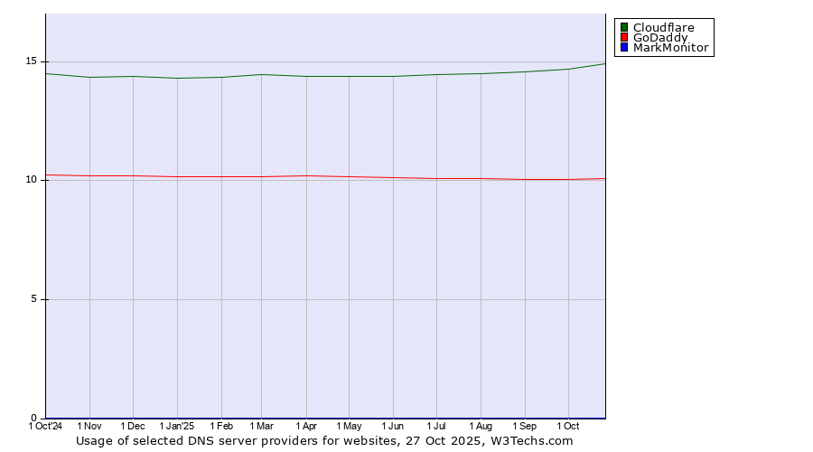 Historical trends in the usage of Cloudflare vs. GoDaddy vs. MarkMonitor