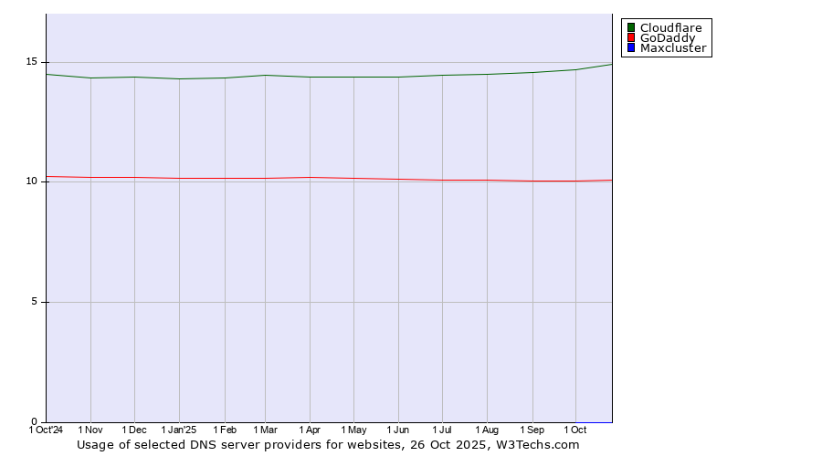 Historical trends in the usage of Cloudflare vs. GoDaddy vs. Maxcluster