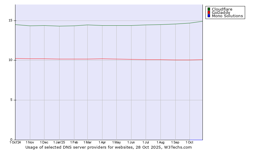 Historical trends in the usage of Cloudflare vs. GoDaddy vs. Mono Solutions