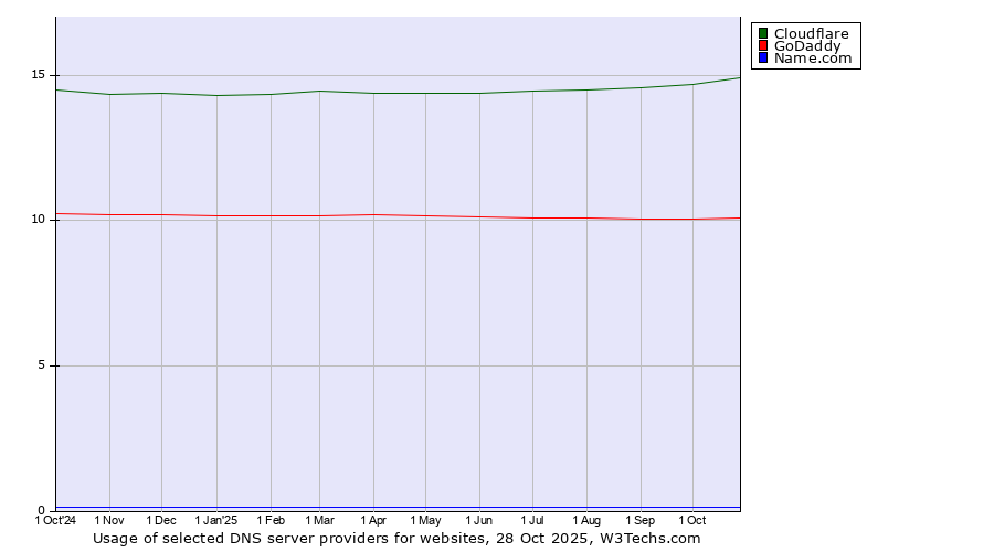 Historical trends in the usage of Cloudflare vs. GoDaddy vs. Name.com