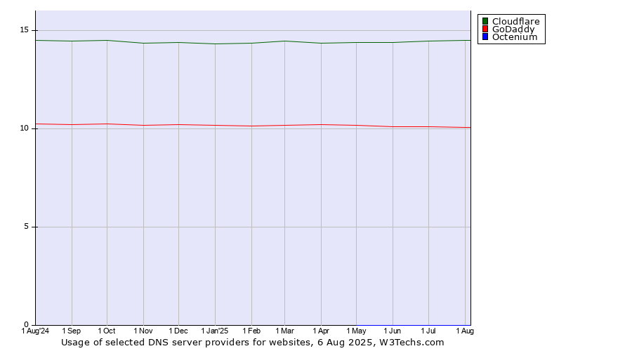 Historical trends in the usage of Cloudflare vs. GoDaddy vs. Octenium