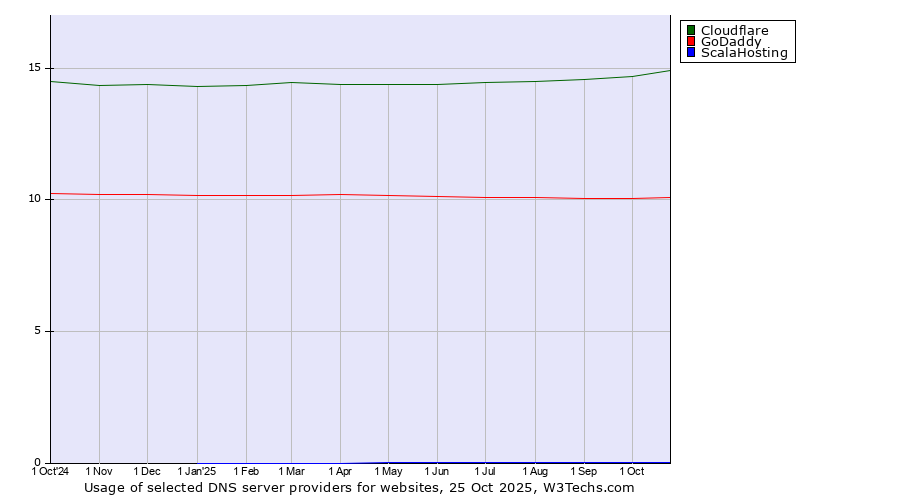 Historical trends in the usage of Cloudflare vs. GoDaddy vs. ScalaHosting