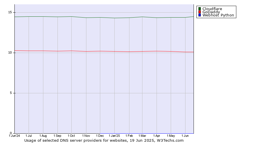 Historical trends in the usage of Cloudflare vs. GoDaddy vs. Webhost Python