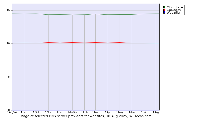 Historical trends in the usage of Cloudflare vs. GoDaddy vs. Webzilla