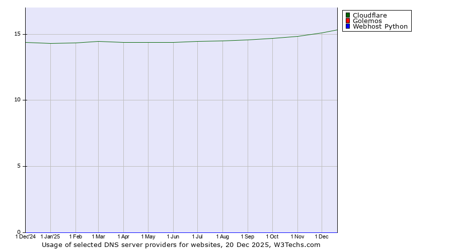 Historical trends in the usage of Cloudflare vs. Golemos vs. Webhost Python