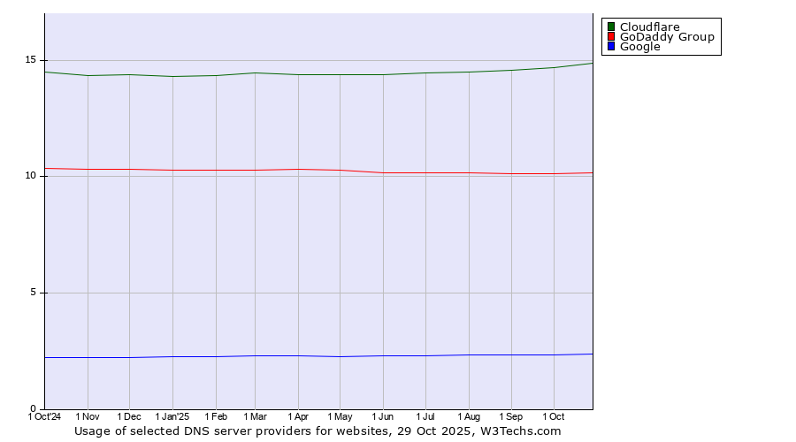 Historical trends in the usage of Cloudflare vs. GoDaddy Group vs. Google