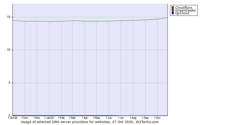 Historical trends in the usage of Cloudflare vs. GreenGeeks vs. UpCloud