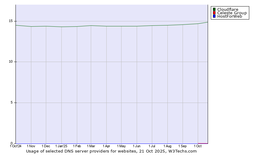 Historical trends in the usage of Cloudflare vs. Celeste Group vs. HostForWeb