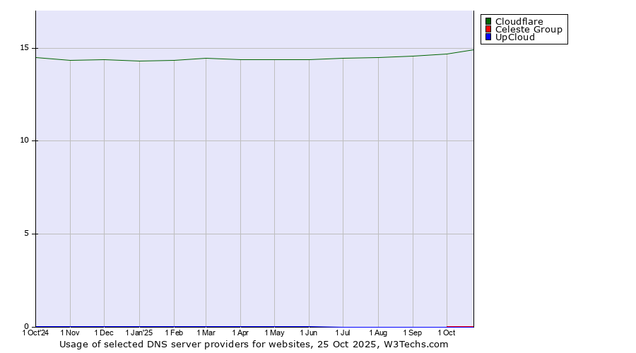 Historical trends in the usage of Cloudflare vs. Celeste Group vs. UpCloud