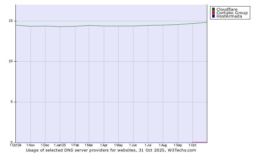 Historical trends in the usage of Cloudflare vs. Contabo Group vs. HostArmada