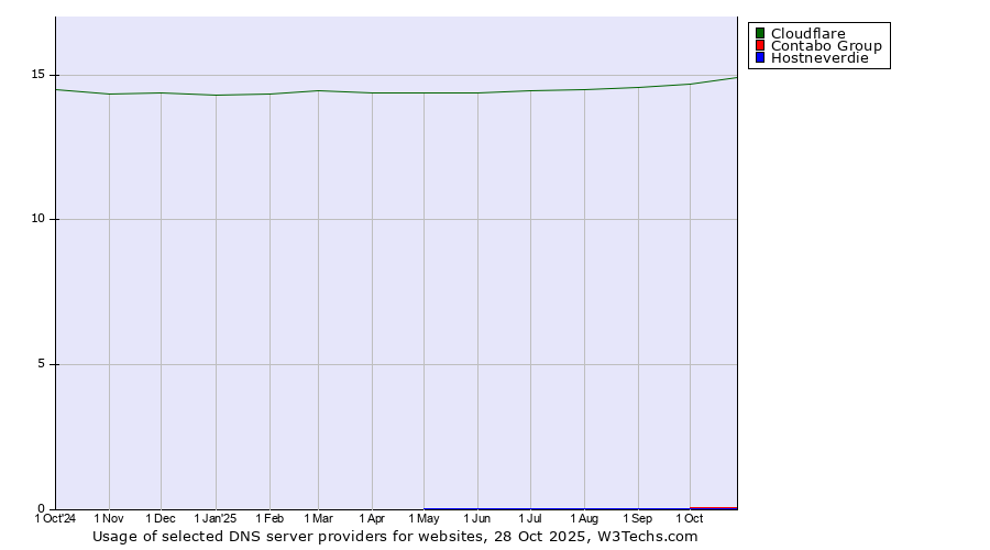 Historical trends in the usage of Cloudflare vs. Contabo Group vs. Hostneverdie