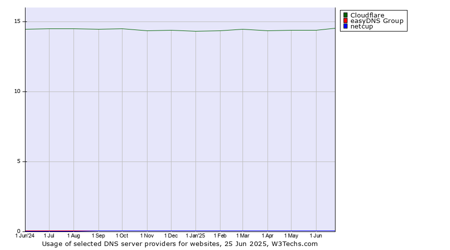 Historical trends in the usage of Cloudflare vs. easyDNS Group vs. netcup