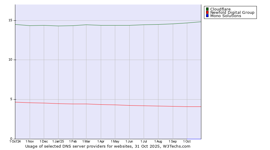 Historical trends in the usage of Cloudflare vs. Newfold Digital Group vs. Mono Solutions