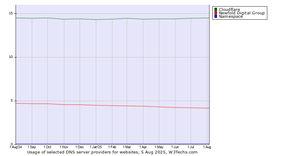 Historical trends in the usage of Cloudflare vs. Newfold Digital Group vs. Namespace