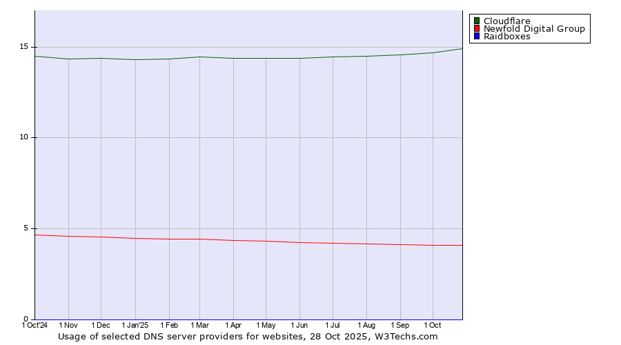 Historical trends in the usage of Cloudflare vs. Newfold Digital Group vs. Raidboxes