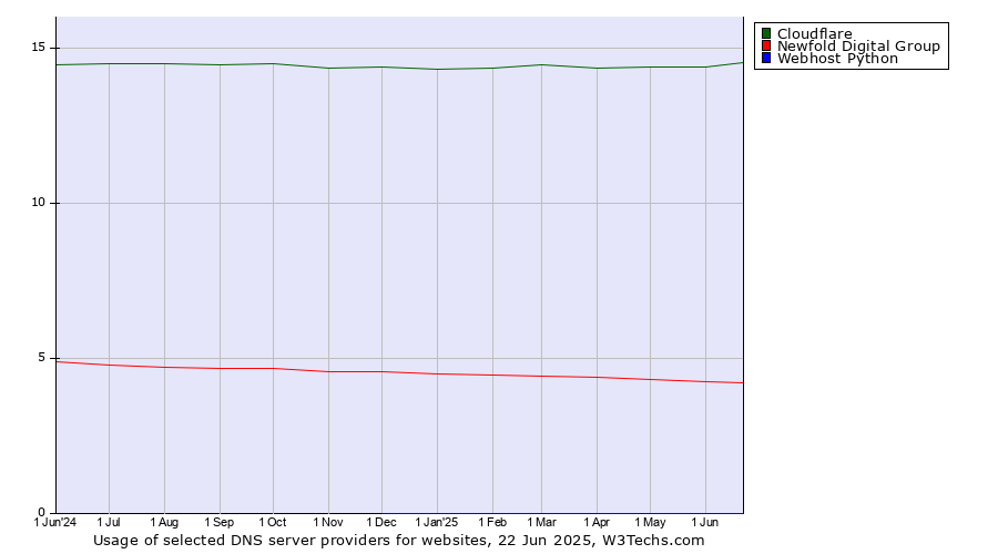 Historical trends in the usage of Cloudflare vs. Newfold Digital Group vs. Webhost Python