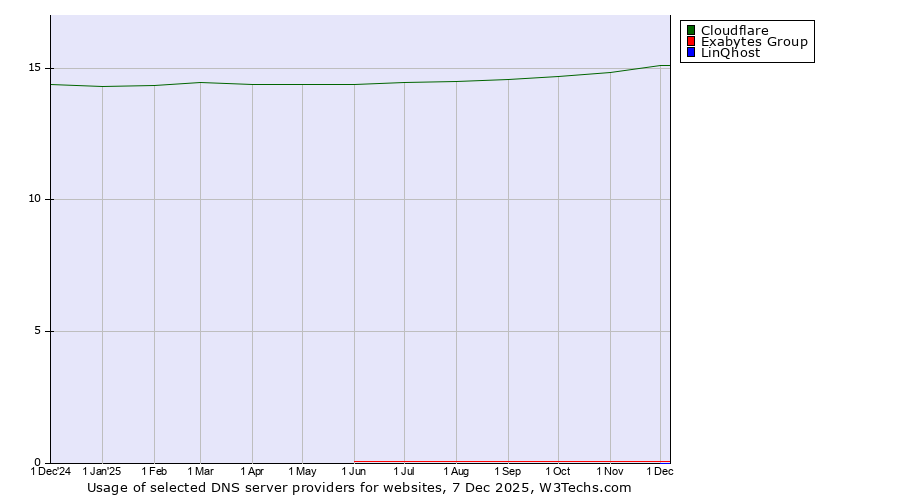 Historical trends in the usage of Cloudflare vs. Exabytes Group vs. LinQhost