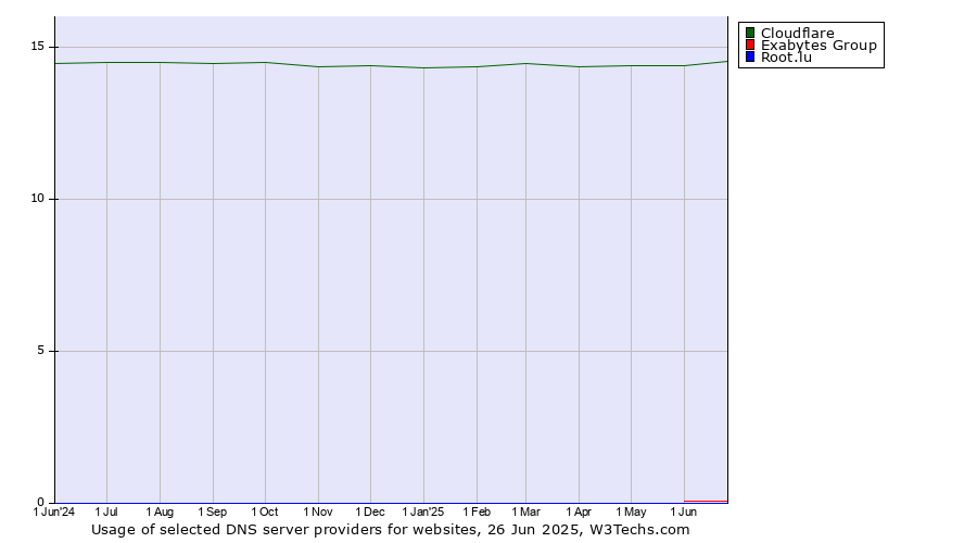 Historical trends in the usage of Cloudflare vs. Exabytes Group vs. Root.lu