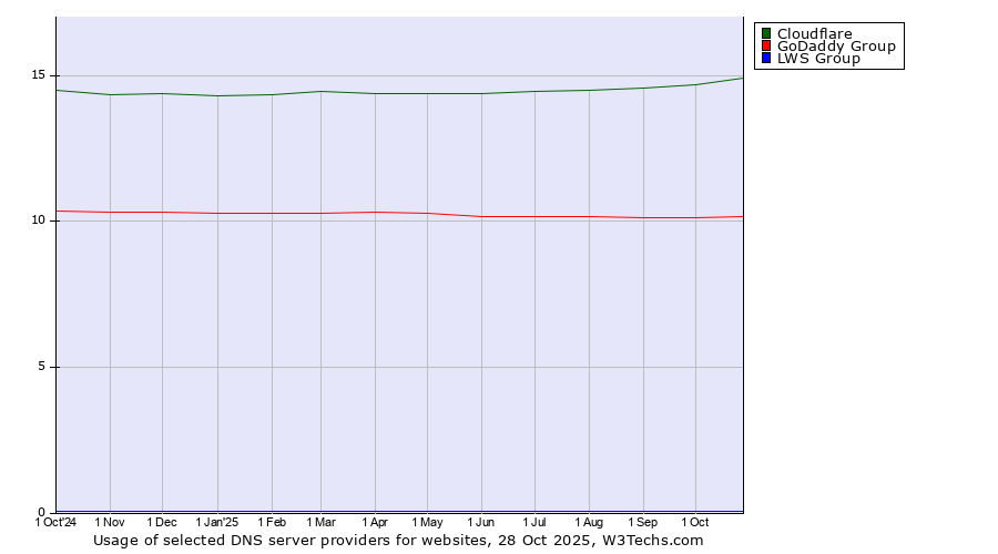 Historical trends in the usage of Cloudflare vs. GoDaddy Group vs. LWS Group