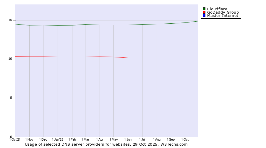 Historical trends in the usage of Cloudflare vs. GoDaddy Group vs. Master Internet
